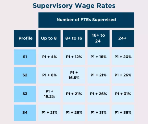 Chart explaining how wage rates are calculated; please email redesign@hsabc.org for a text version